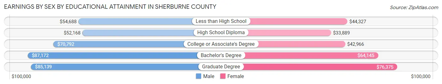Earnings by Sex by Educational Attainment in Sherburne County