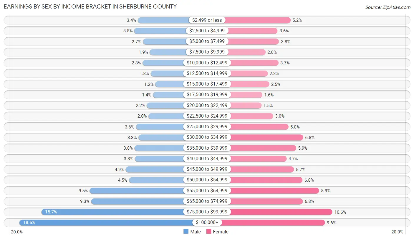 Earnings by Sex by Income Bracket in Sherburne County