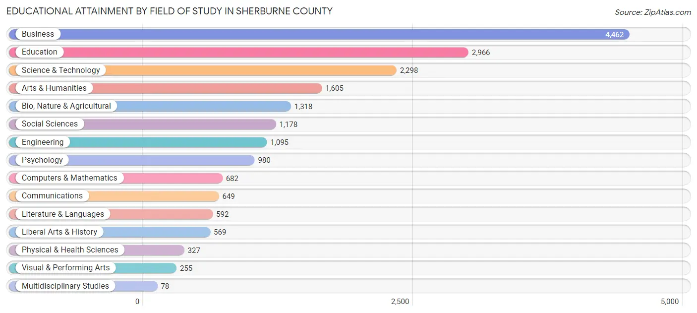Educational Attainment by Field of Study in Sherburne County
