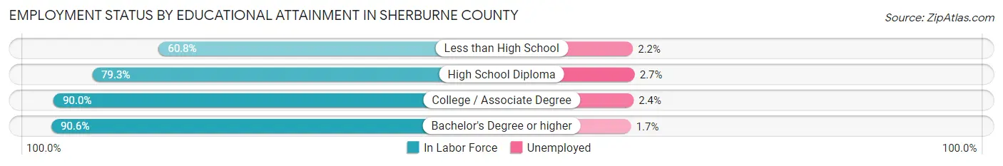 Employment Status by Educational Attainment in Sherburne County
