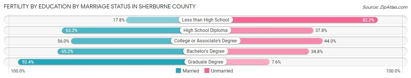Female Fertility by Education by Marriage Status in Sherburne County