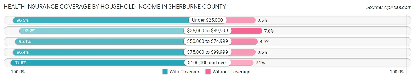 Health Insurance Coverage by Household Income in Sherburne County