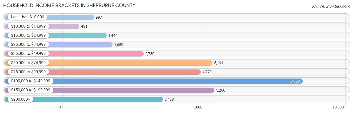 Household Income Brackets in Sherburne County