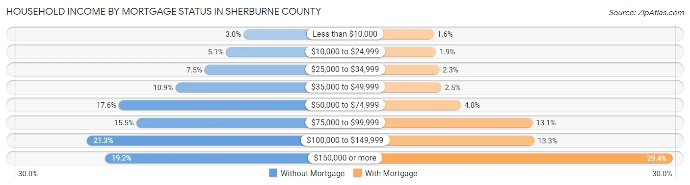 Household Income by Mortgage Status in Sherburne County