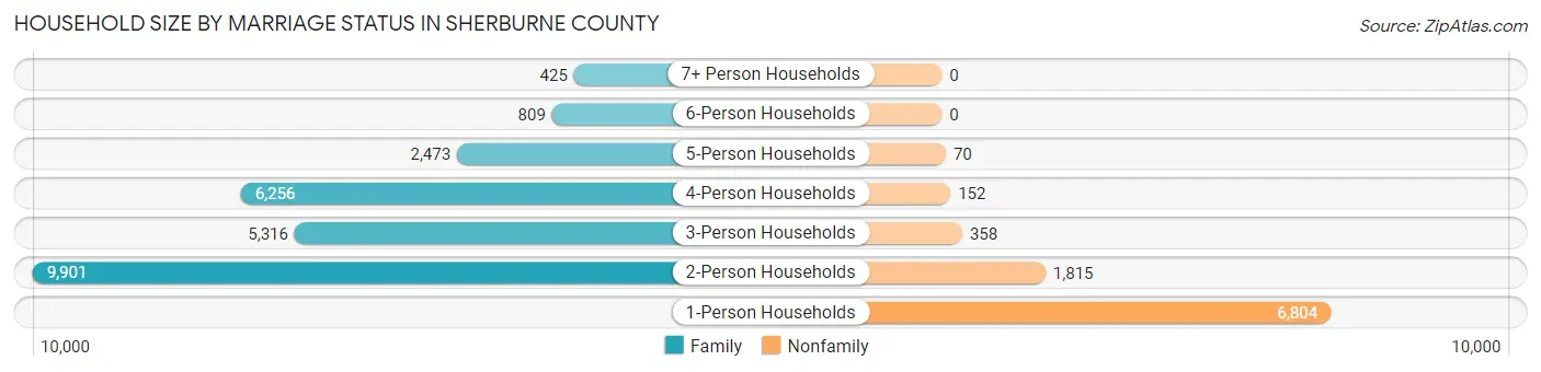 Household Size by Marriage Status in Sherburne County