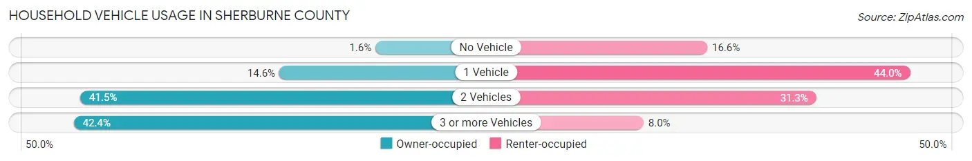 Household Vehicle Usage in Sherburne County
