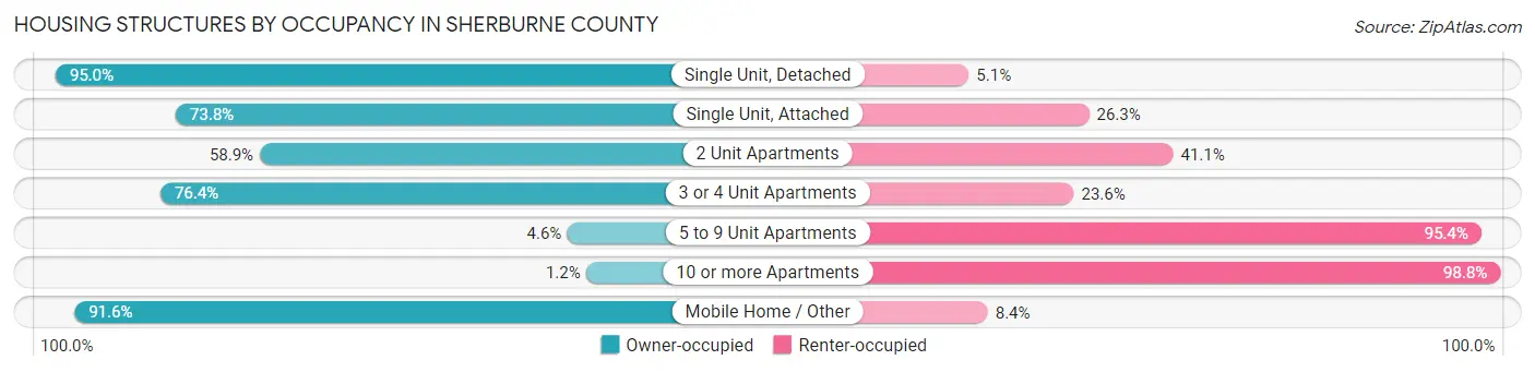 Housing Structures by Occupancy in Sherburne County