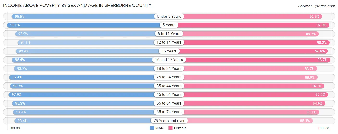 Income Above Poverty by Sex and Age in Sherburne County