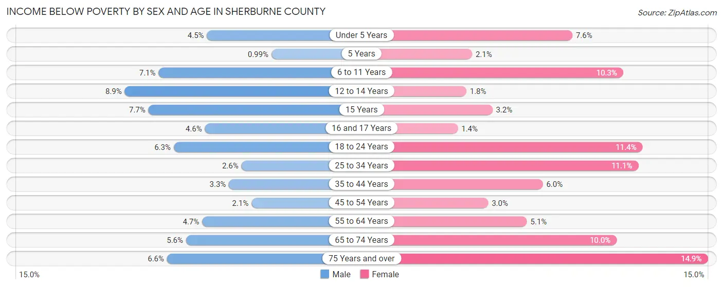 Income Below Poverty by Sex and Age in Sherburne County