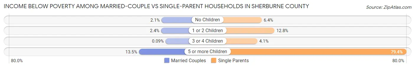 Income Below Poverty Among Married-Couple vs Single-Parent Households in Sherburne County