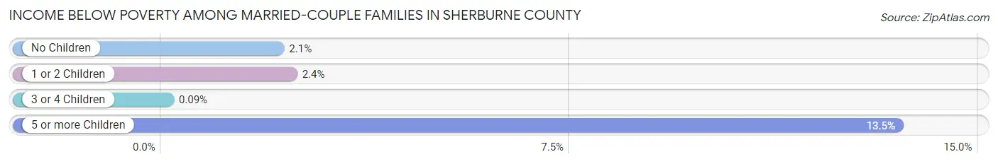 Income Below Poverty Among Married-Couple Families in Sherburne County