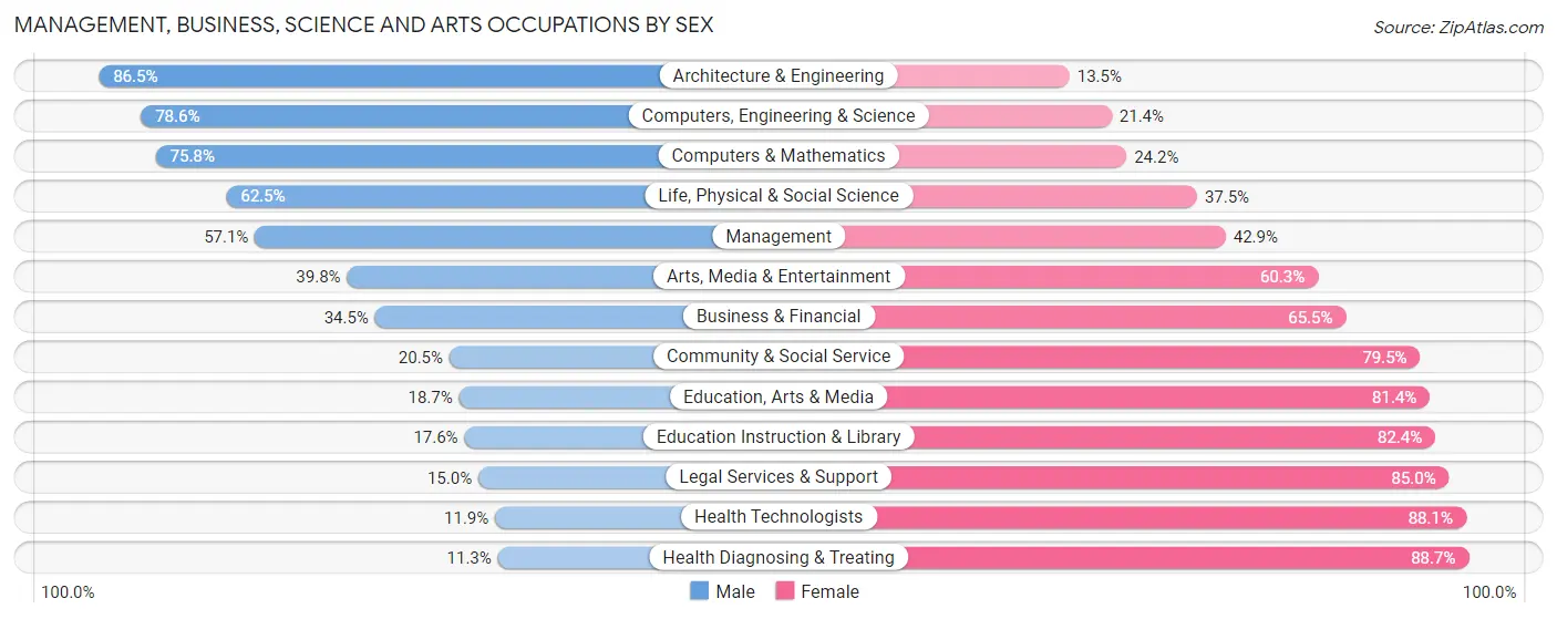 Management, Business, Science and Arts Occupations by Sex in Sherburne County