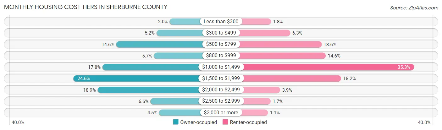 Monthly Housing Cost Tiers in Sherburne County
