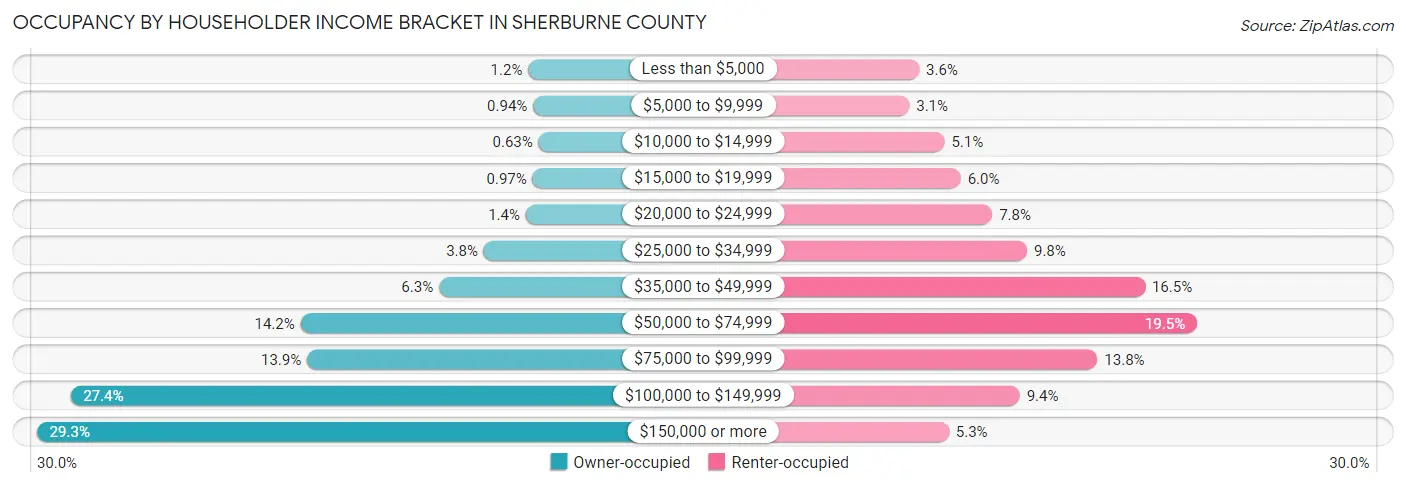 Occupancy by Householder Income Bracket in Sherburne County