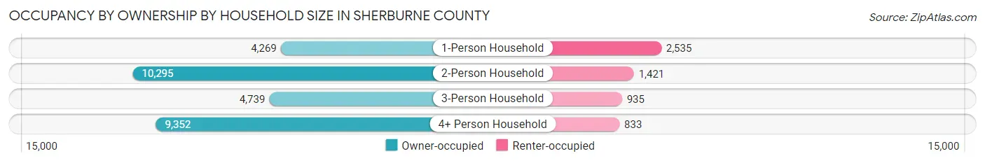 Occupancy by Ownership by Household Size in Sherburne County