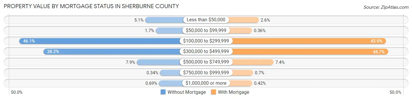 Property Value by Mortgage Status in Sherburne County