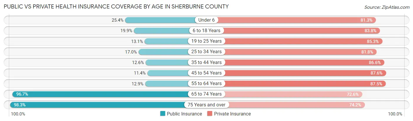 Public vs Private Health Insurance Coverage by Age in Sherburne County