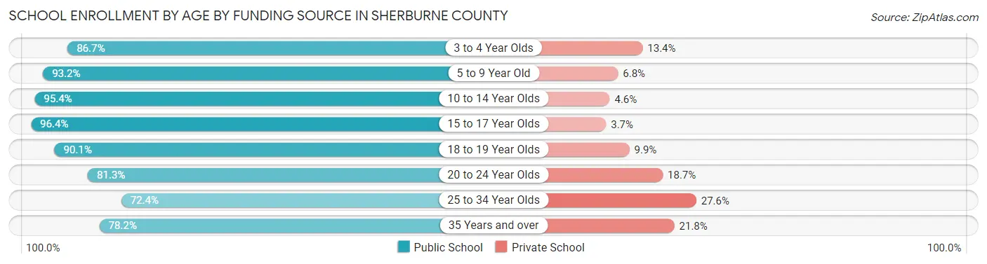 School Enrollment by Age by Funding Source in Sherburne County