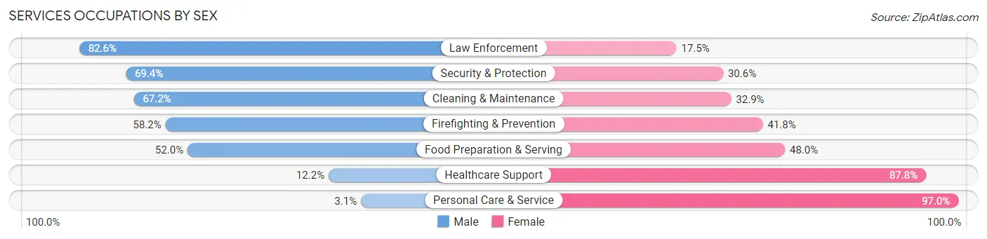 Services Occupations by Sex in Sherburne County