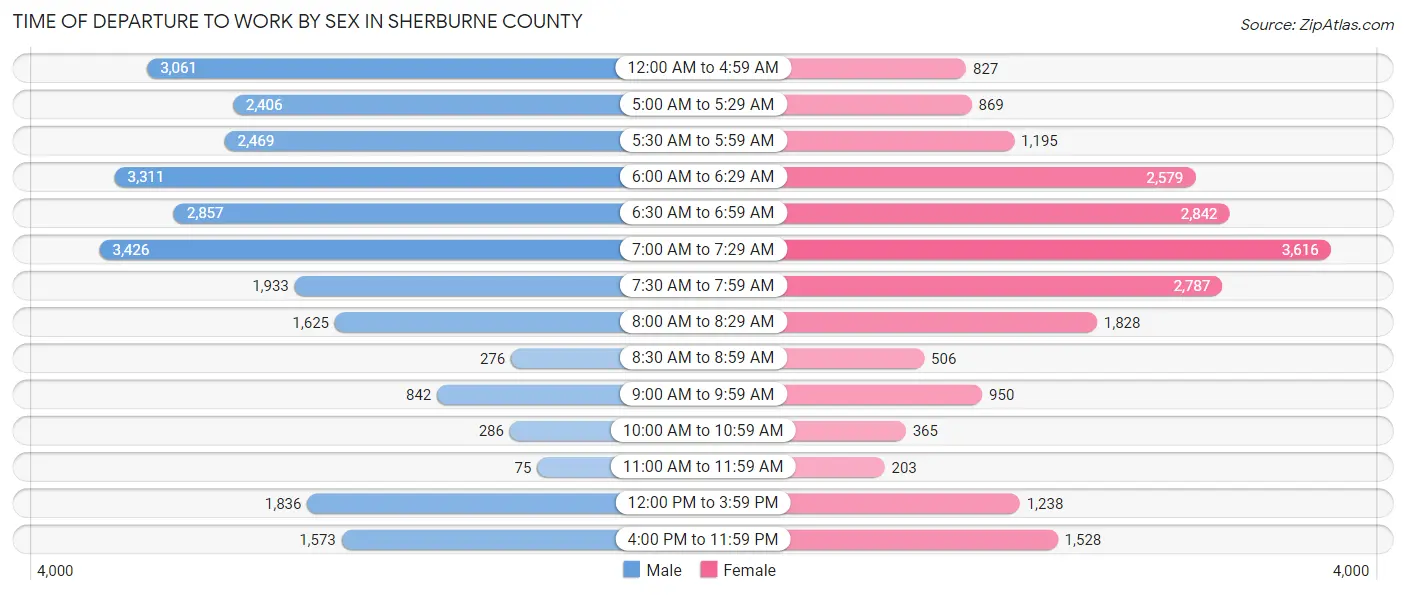 Time of Departure to Work by Sex in Sherburne County