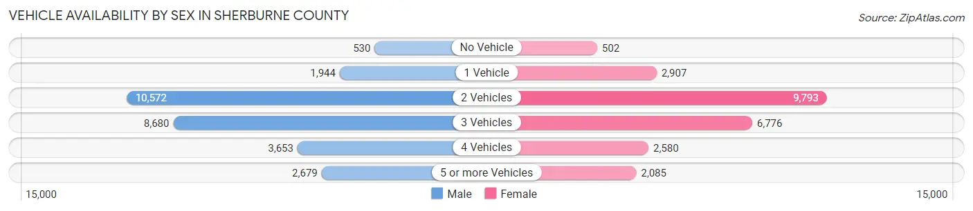 Vehicle Availability by Sex in Sherburne County