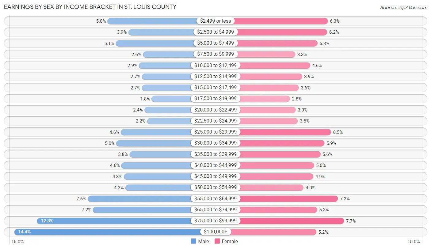 Earnings by Sex by Income Bracket in St. Louis County