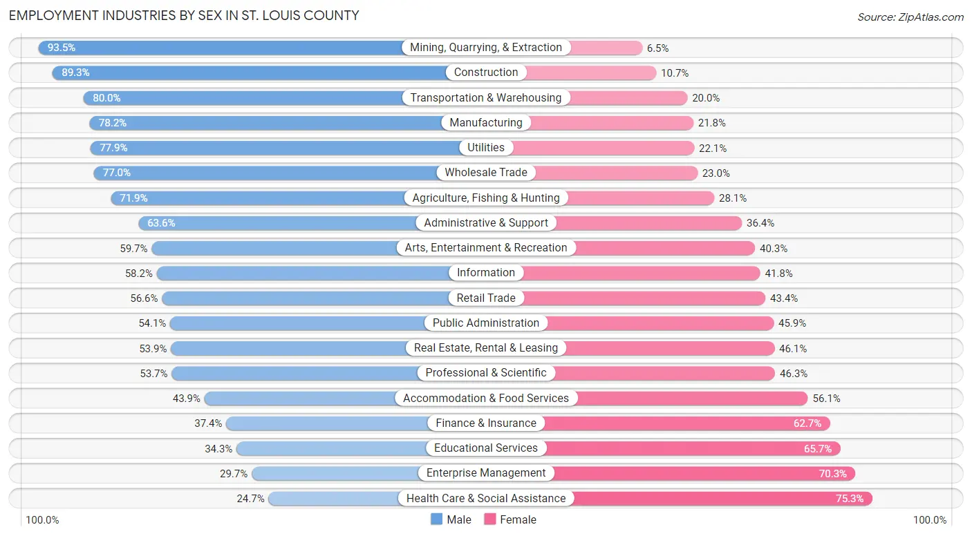 Employment Industries by Sex in St. Louis County