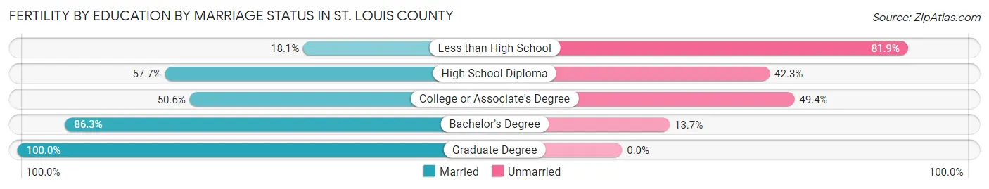 Female Fertility by Education by Marriage Status in St. Louis County