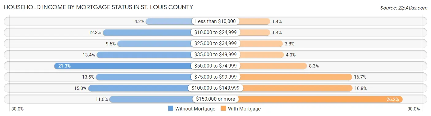 Household Income by Mortgage Status in St. Louis County