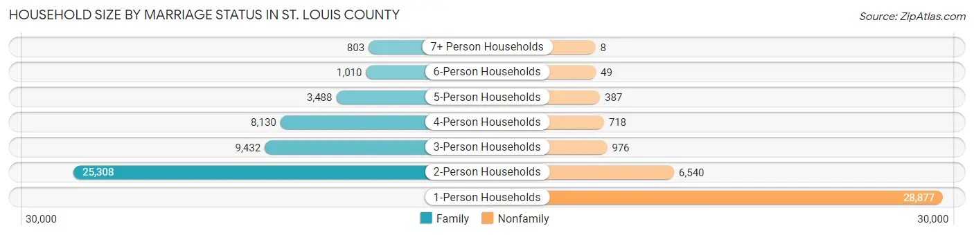 Household Size by Marriage Status in St. Louis County