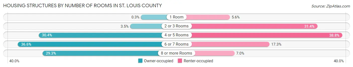 Housing Structures by Number of Rooms in St. Louis County