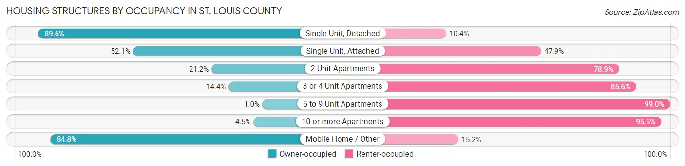 Housing Structures by Occupancy in St. Louis County