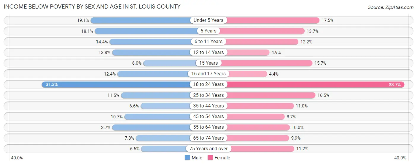 Income Below Poverty by Sex and Age in St. Louis County