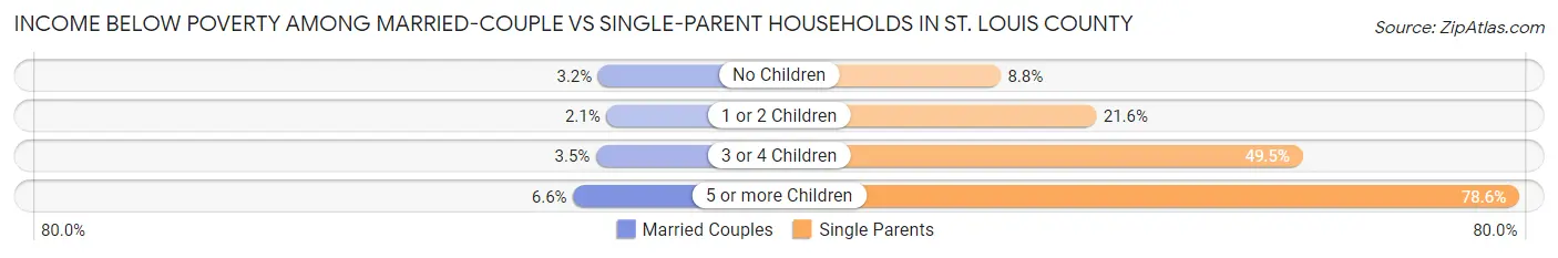 Income Below Poverty Among Married-Couple vs Single-Parent Households in St. Louis County