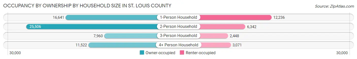 Occupancy by Ownership by Household Size in St. Louis County