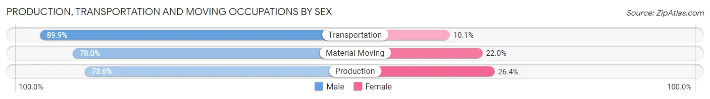 Production, Transportation and Moving Occupations by Sex in St. Louis County