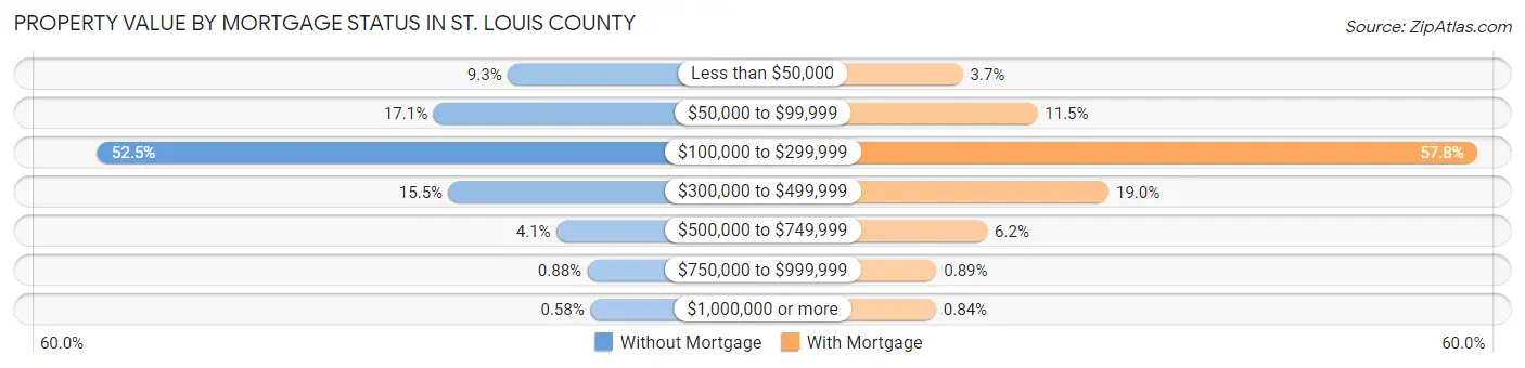 Property Value by Mortgage Status in St. Louis County