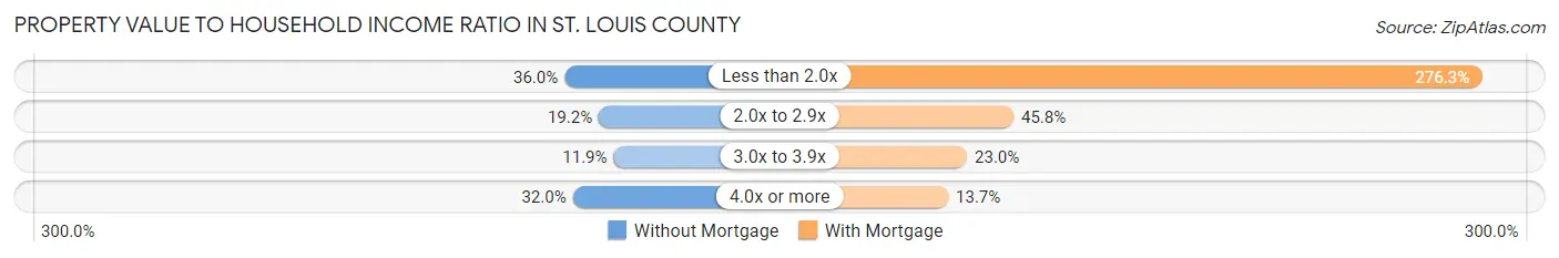Property Value to Household Income Ratio in St. Louis County