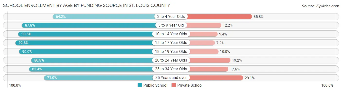 School Enrollment by Age by Funding Source in St. Louis County