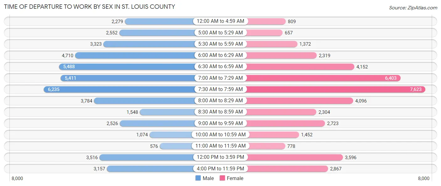 Time of Departure to Work by Sex in St. Louis County