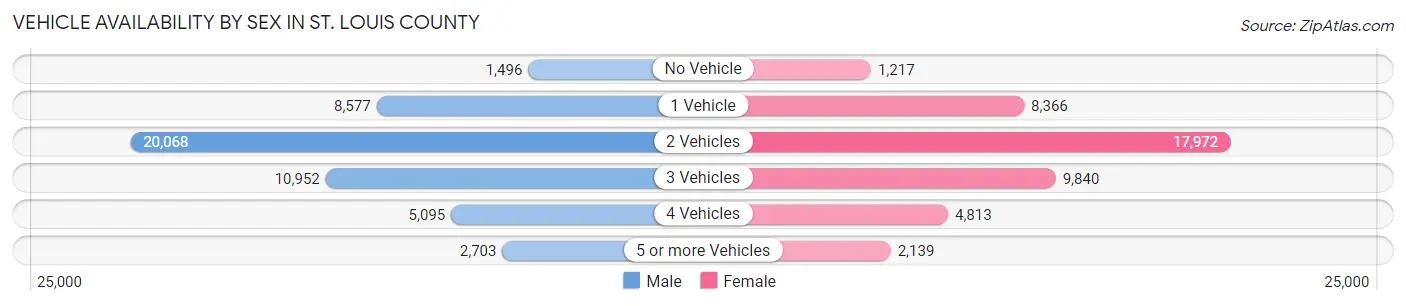 Vehicle Availability by Sex in St. Louis County