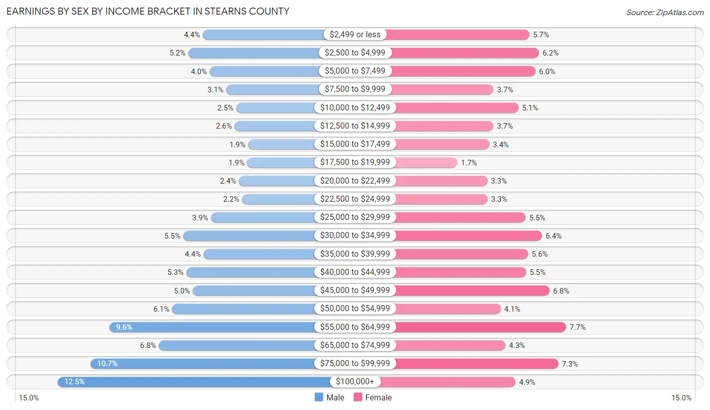 Earnings by Sex by Income Bracket in Stearns County