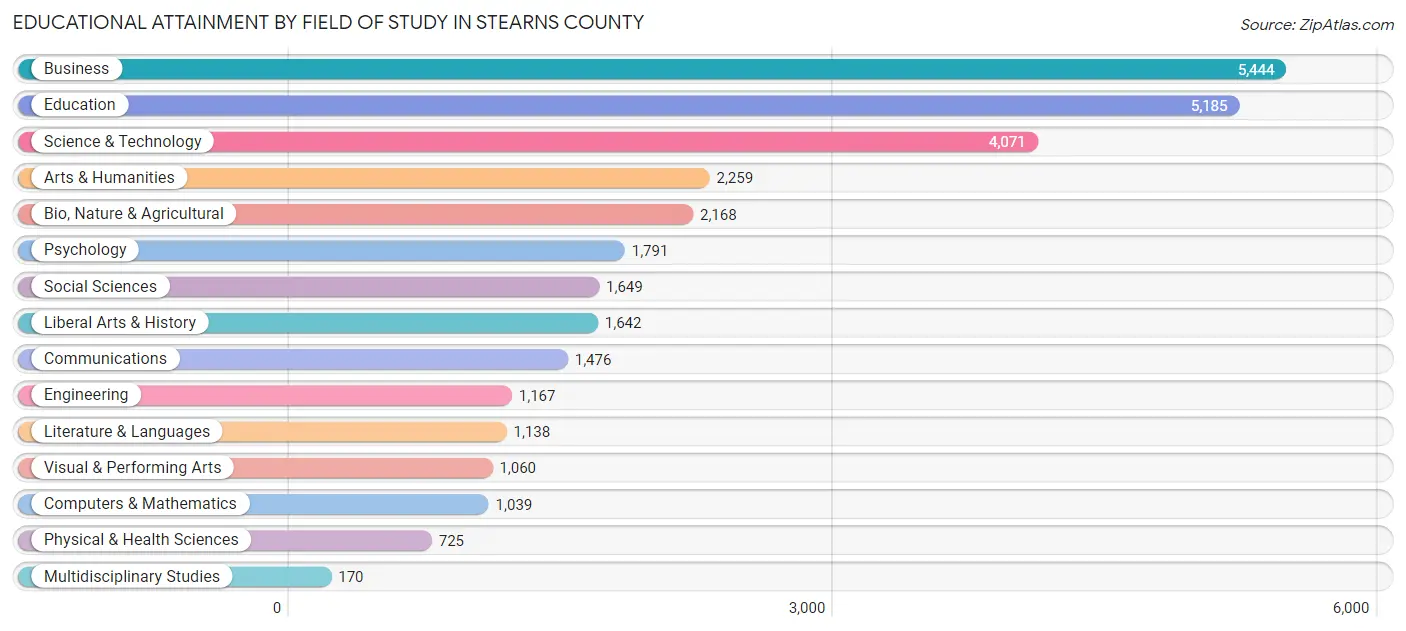 Educational Attainment by Field of Study in Stearns County
