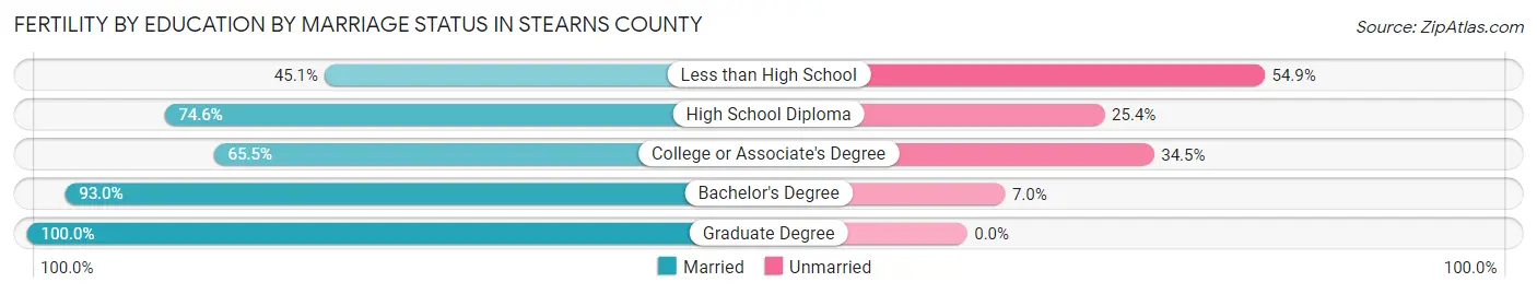 Female Fertility by Education by Marriage Status in Stearns County