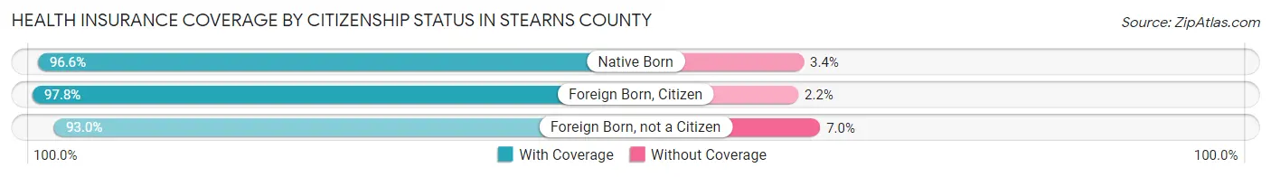 Health Insurance Coverage by Citizenship Status in Stearns County