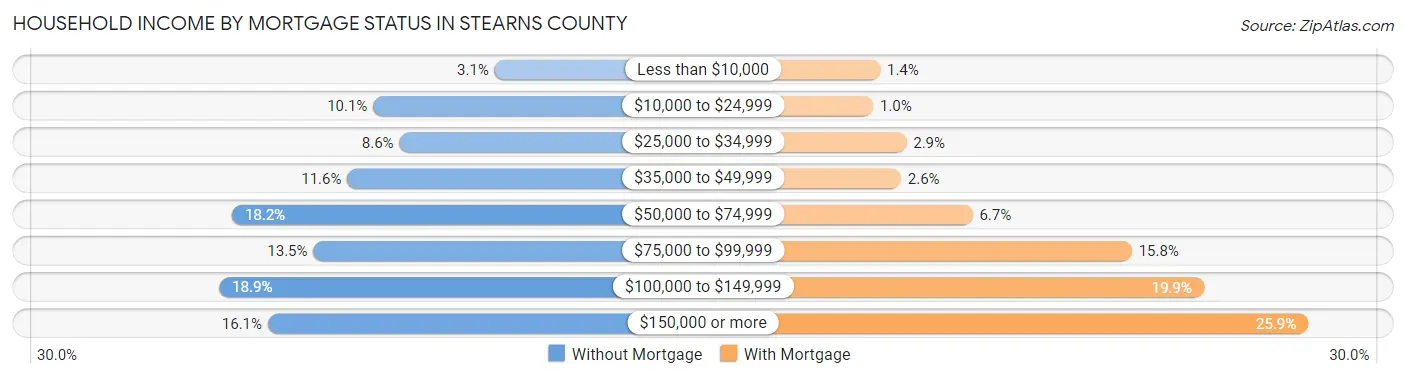 Household Income by Mortgage Status in Stearns County