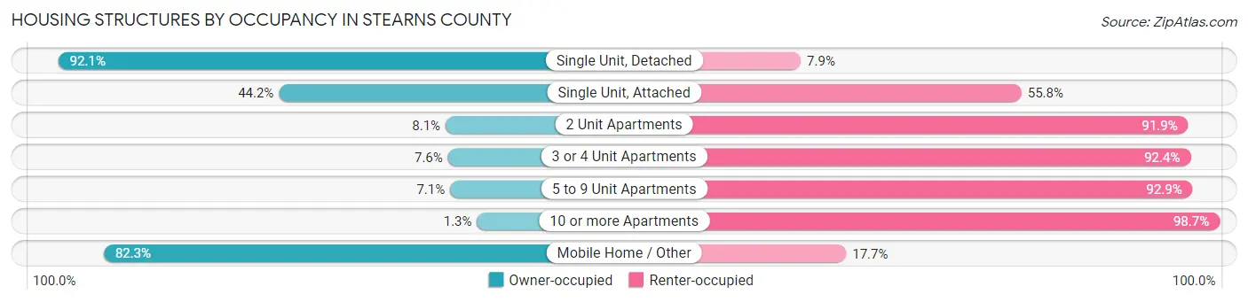 Housing Structures by Occupancy in Stearns County