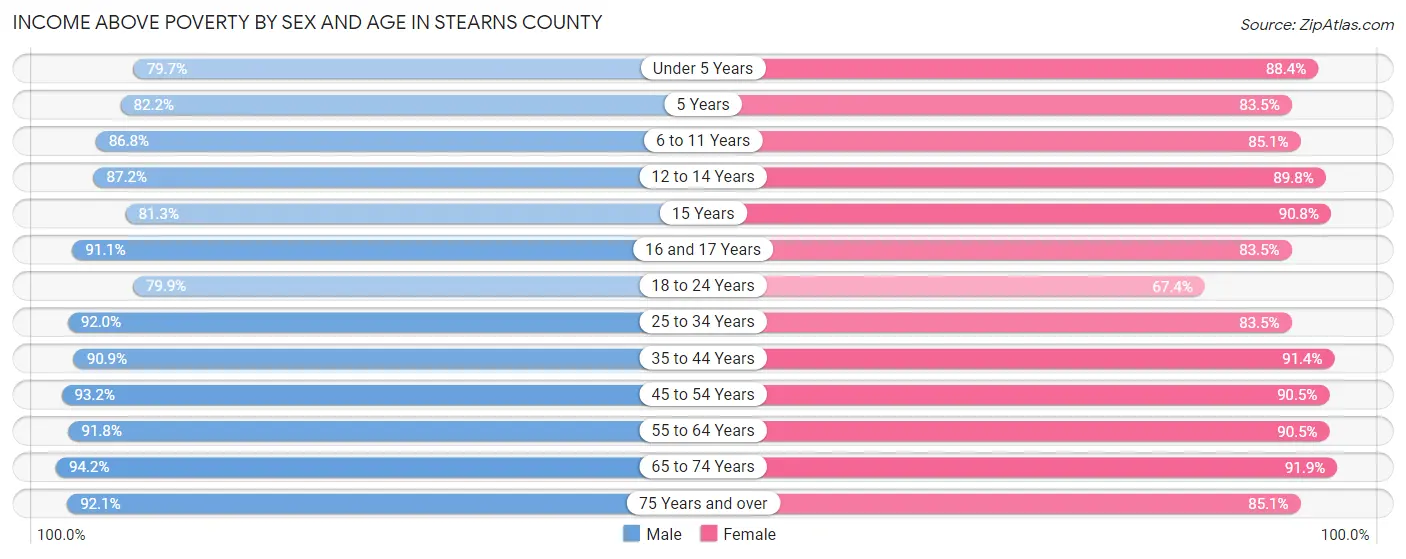 Income Above Poverty by Sex and Age in Stearns County
