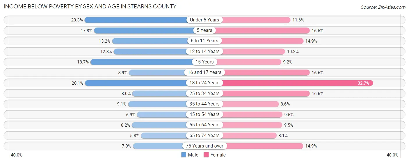 Income Below Poverty by Sex and Age in Stearns County