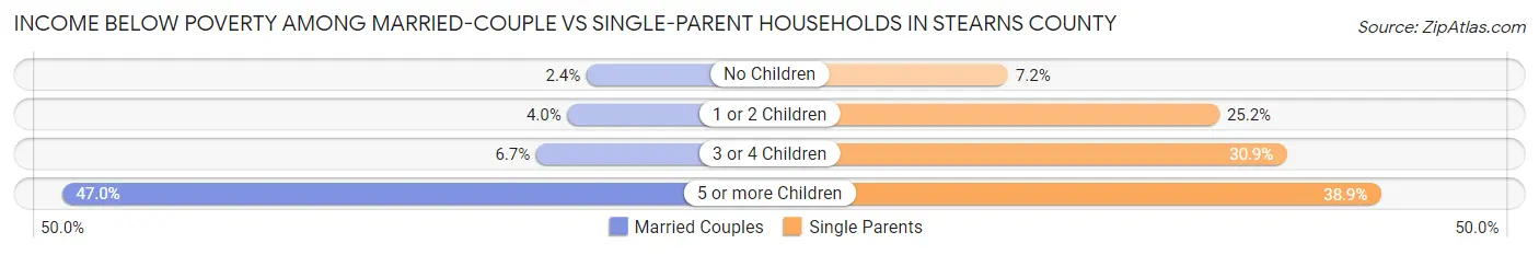 Income Below Poverty Among Married-Couple vs Single-Parent Households in Stearns County